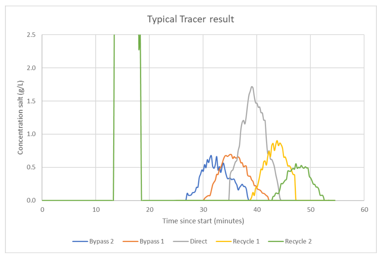 Study Group Problem 1 Figure 2 Typical tracer result